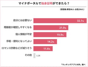 マイナカードによる「独身証明」どう思う? マッチングアプリ登録時には「必須がよい」が半数