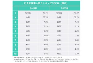 Yahoo!検索で検索した人が多い「夏の旅行先」人数ランキング、国内の1位は? - 2位沖縄県、3位長野県、4位静岡県