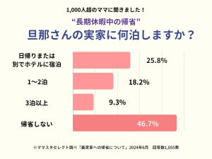 帰省シーズン「夫の実家」には何泊する? 1,000人超のママたちが回答