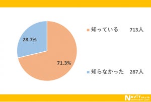 「麻疹(はしか)」にかかった人に聞いた、最多の症状は?【1000人調査】