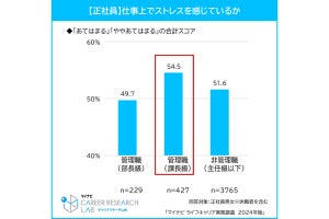 仕事の時間が「週に41時間以上」、部長や課長は約45%、主任以下の社員だと? マイナビが調査