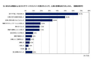 電話でカスハラを受ける仕事、「一番被害者が多い」業種が調査で明かされる