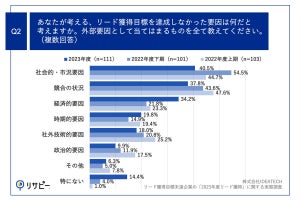 リード獲得の失敗要因、半数以上が「内部要因が大きい」と回答 - 成果が出た施策は2位「広告」、1位は?