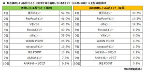 【ポイント経済圏】最も活用している共通ポイント、1位は? - 2位PayPayポイント、3位dポイント