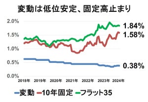 住宅ローン金利はいつ、どのくらい上がる? 日銀利上げで「変動金利0.5%前後、固定金利2％超え」の可能性