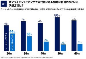 買い物で「クレジットカード」使用率が最も高い世代は? - アメックス調査