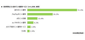 最も利用している「ポイント運用」サービス、1位は? - 2位PayPay、3位dポイント【7000人調査】