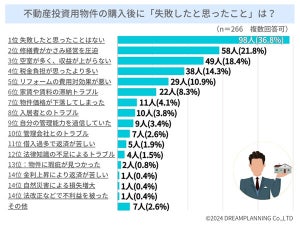 不動産投資家に聞いた「購入後の失敗」ランキング、2位は? - 最多回答は「失敗したと思ったことはない」