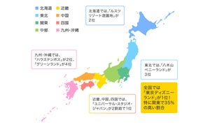 「一番好きな遊園地・テーマパーク」ランキング、全国1位は「東京ディズニーランド」、上位に北海道は「ルスツリゾート遊園地」、中国・四国は「ブラジリアンパーク 鷲羽山」など地域色も