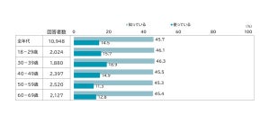 【新NISA】やっていない人のうち利用意向がある人の特徴は?