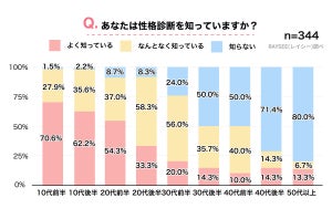 平均交際人数が多い性格タイプ、2位「INFJ(提唱者)」、1位は?