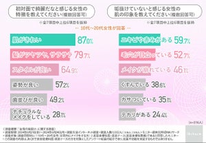 初対面できれいだと感じる女性の特徴、約9割が選んだ最多回答は?