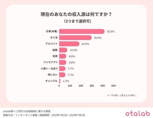 20代が貯金をする目的、1位「将来が不安なため」、2位は?