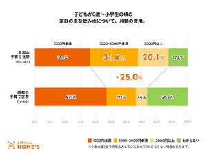 令和の子育て世帯、「水道水」を飲み水にしている割合は?