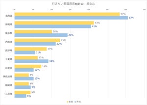 大学生が夏休みに行きたい都道府県ランキング、ダントツの1位は?