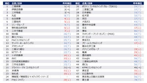 旧帝大/早慶の26卒就活生に聞いた人気企業ランキング、1位は? - トップ5を総合商社が占める結果に