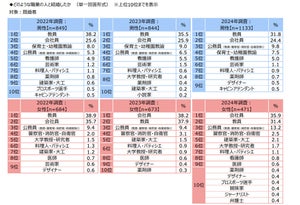 教員が結婚した相手、男女共通の1位は?