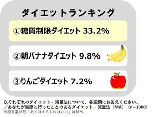 6割以上はダイエットに失敗...! 全世代経験数1位のダイエットとは? 