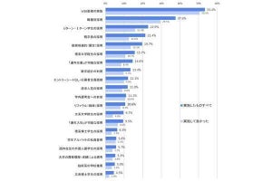 給与をアップ、就活のAI利用も理解 - 調査から企業の配慮が浮かび上がる