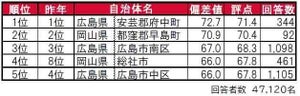 【中国版】住みたい街ランキング、トップ3に唯一入った中国地方の街はどこ?