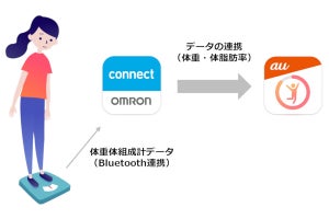 auウェルネス、オムロンの体重体組成計や血圧計との連携に対応