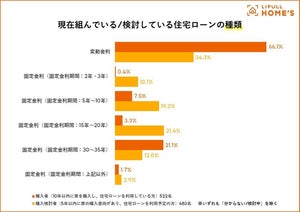 世帯月収に占める「住宅ローン返済額の割合」、最多回答は?