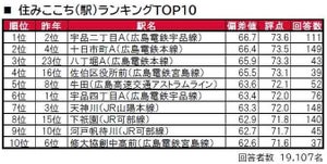 広島県民が住みたい街TOP3、「東京23区」「福岡市」あと1つは?