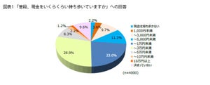 「現金を持ち歩かない人」の割合は?【4000人調査】