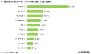 使っているクレジットカードランキング、トップ3は「楽天カード」「イオンカード」「PayPayカード」 - QRコード決済は?【2.5万人調査】