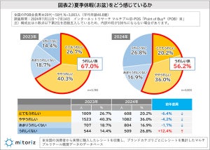 お盆休み・夏季休暇は「9連休」が最多、「連休はない」人の割合は?【3000人調査】