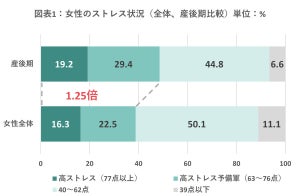 産後女性9割は疲れている、女性全体の1.25倍ストレスを抱えていることが判明