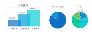 増加傾向の「独立・開業検討者」、50代が最多の35% - 希望職種は?