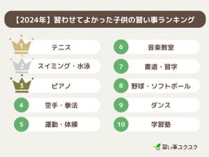 習わせてよかった子供の習い事ランキング、1位は？ - 2位水泳、3位ピアノ