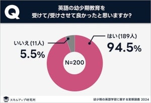 幼少期の英語教育、TOEICスコアに影響ある?