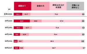 スキマバイト求職者の半数が「会社員」と判明 - なぜ?【1000人調査】