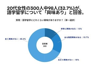 20代女性に調査!「語学留学」に興味を持っている人の割合は?