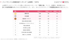 【山梨県】外国人に人気の観光スポット、1位は? 「富士急ハイランド」は3位