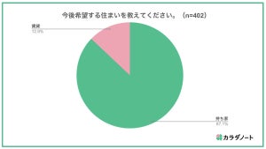 子育て家族が希望するのは「持ち家」と「賃貸」どっち?