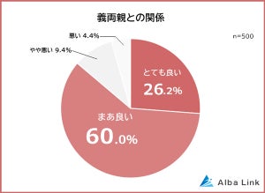 「義両親との関係が良い」既婚者の割合は?【500人調査】