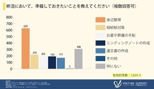 終活で準備しておきたいこと、6割が選んだ最多回答は?