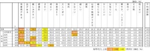 理想の顔になるために重要なパーツ、全世代の7割が選んだ最多回答は?