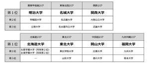 高校生の「志願したい大学」ランキング、北海道1位は北海道大学、関東甲信越は? - 全国7エリア20万人調査 