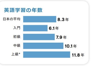 日本における英語学習の平均年数は? 