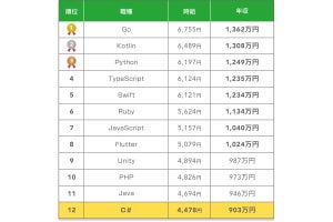 フリーのエンジニアを言語で年収を調査! 「＃C」は年収903万円、上位の言語だと1,300万円超えも