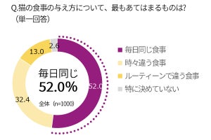 飼い猫の主食「ドライタイプ派」と「ウエットタイプ派」多いのはどっち?