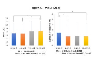 産後の昼寝習慣は「産後うつ」症状の軽減と関連 - コンビが広島大学と共同研究