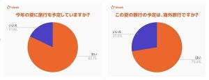 海外旅行先TOP3、「台湾」「タイ」あと1つは?