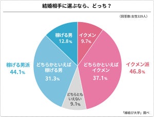 結婚相手に選ぶなら「稼げる男性」と「イクメン」どっち?