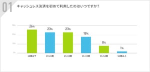 利用開始は「18歳以下」が最多! キャッシュレス決済の利用実態とは