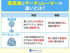 【知ってた?】扇風機とサーキュレーターの違いとは? -「初めて知りました!」「扇風機の小型版がサーキュレーターなのかと」